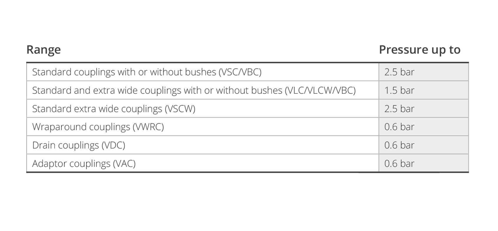 VIPSeal Pressure Table