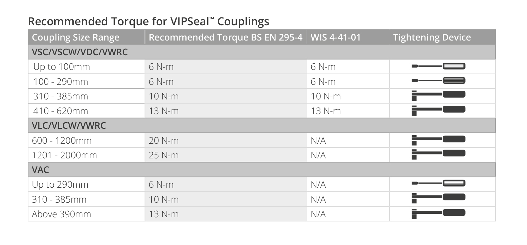 VIPSeal Torque Table